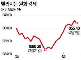 환율, 다시 증시 복병으로