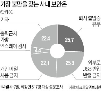 [金과장 & 李대리] 사내보안 필요하지만…10명중 6명 "스트레스"