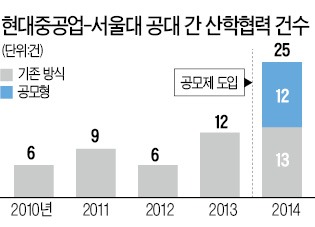 서울대·현대重 '공모형 산학협력' 파격 실험 "인맥은 가라"