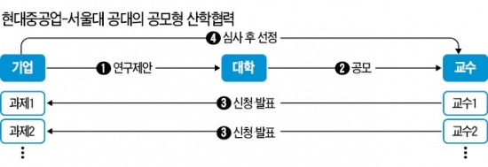 서울대·현대重 '공모형 산학협력' 파격 실험 "인맥은 가라"