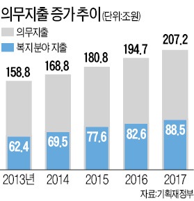 ['페이고'로 나라 곳간 지키자] 복지예산 급증 탓…정부 재정은 갈수록 '빡빡'