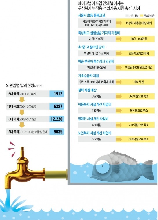 ['페이고'로 나라 곳간 지키자] 재원대책 없는 무상복지