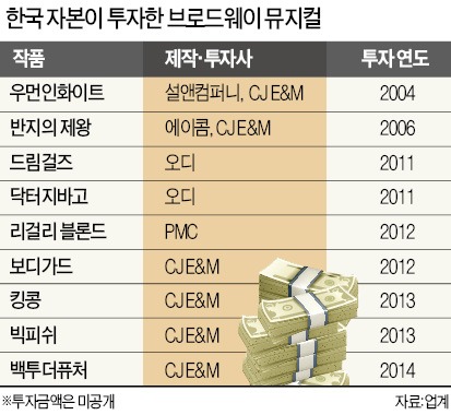 브로드웨이서 대박난 한국자본