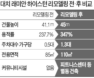 '대치 우성2' 리모델링, 2억5천만원 들여 26㎡ 넓어지고 집값 4억 올라