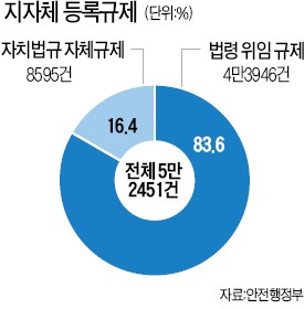 [속도 내는 규제개혁] 지자체 '제각각' 오폐수 배출기준 단일화