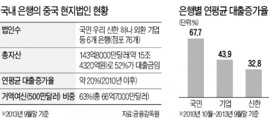 금감원, 국민·신한·기업銀 중국법인 검사