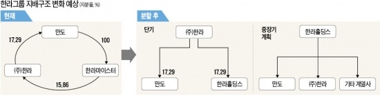 만도, 투자·사업부문 분할…한라그룹, 지주사 체제로 전환