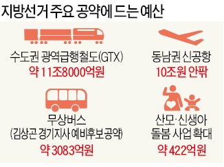 선심성 공약 30조…'재정폭탄' 예고