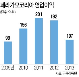 빛 바랜 명품, 페라가모의 굴욕