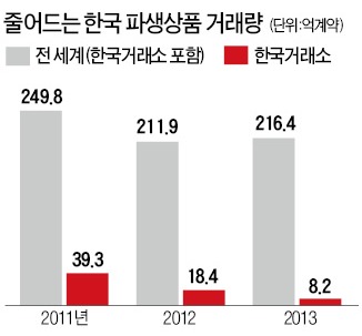 매년 반토막 나는 한국 파생상품 시장