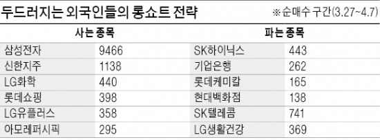 외국인 '롱쇼트' 강화에 라이벌株 희비