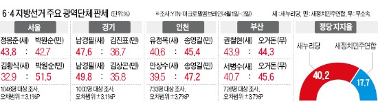 鄭 43.8% vs 朴 42.7%…서울도 '혼전속으로'