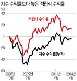 맛있는 수익률 원한다면…차곡차곡 쌓아라