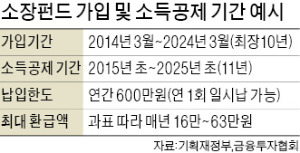 소득공제 장기펀드, 연간 납입금의 40% 소득공제…수수료 싸고…주식 수익률 '덤'