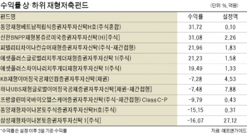 재형저축펀드, 7년 이상 납입하면 비과세…'몰빵'보다 분산투자가 유리