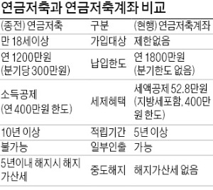 연금저축펀드, 연금의 경쟁력은 포트폴리오 구성…"관리받는 연금은 은퇴하지 않는다"