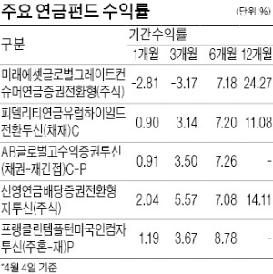 연금저축펀드, 연금의 경쟁력은 포트폴리오 구성…"관리받는 연금은 은퇴하지 않는다"