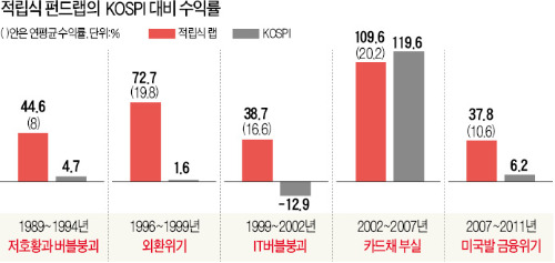 적립식 펀드랩, 롱쇼트펀드 등 뜨는 상품에 '베팅'…ETF 적립식 랩, 해외지수·원자재…투자 대상 늘어