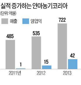 7000만원 트랙터가 5700만원까지 뚝…저렴해진 日농기계 수입 급증