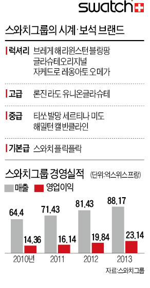 [파워 인터뷰] 스와치 그룹은 오메가·티쏘 등 18개 브랜드 보유…세계 최대 시계회사