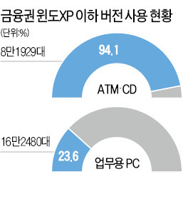 윈도XP 기술지원 종료…보안 업데이트 안돼…국내 ATM 100대중 94대 해킹 비상