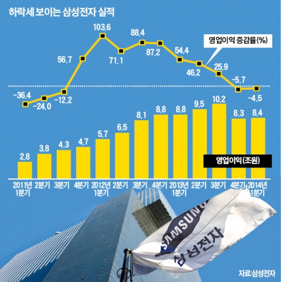 갤럭시S5만 믿는다…삼성전자 2분기 영업익 9조 회복할까