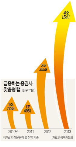 '1인용 투자상품' 뭉칫돈 몰린다