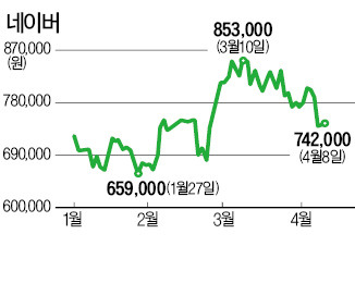 시총 24조 네이버, 적대적 M&A 노출?