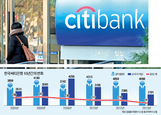 씨티銀, 가계금융 집중 전략 '한계'…10년새 수익성 4분의 1로 낮아져
