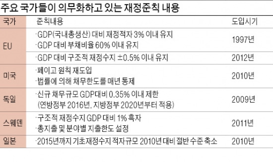 ['페이고'로 나라 곳간 지키자] '페이고' 폐지했던 美, 8년 만에 영구법으로