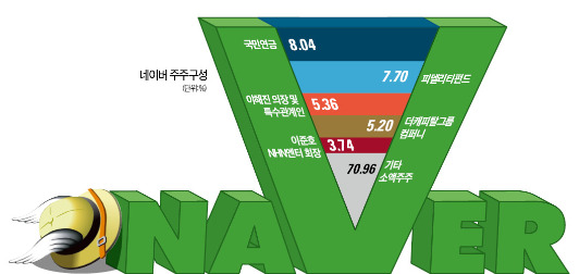 시총 24조 네이버, 적대적 M&A 노출?