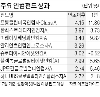 채권시장 불안감 걷히니…인컴펀드 수익률 살아났네