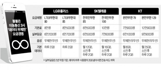 통신3社 '무제한 데이터 요금제' 경쟁, "헤비유저 부담 줄어" vs "서비스 저하"