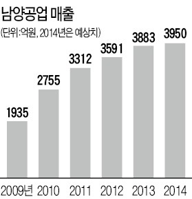 현대車서 배운 혁신, 2·3차 협력사에 전수…남양공업, '품질 1등' 질주