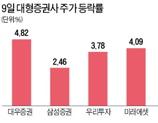 NCR 족쇄 풀리자 증권株 꿈틀