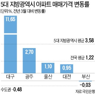 서울·경기·인천 다 내렸는데…대구 집값 11% 뛰었다