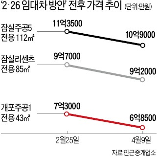 분양 아파트에만 '우르르'…기존 주택엔 거래 발길 '뚝'