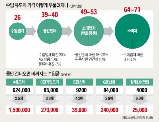 [수입품 바가지 여전] "수입업자 맘대로 가격 정하는 꼴"…물건너오면 15배까지 뛴다