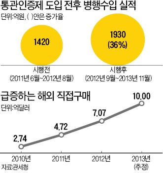 [수입품 바가지 여전] '해외직구' 절차 간소화…수입품값 최대 20% 인하 효과 기대