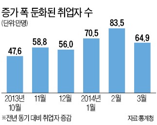 취업자 64만여명 늘었지만 구직단념자도 30만명 넘어