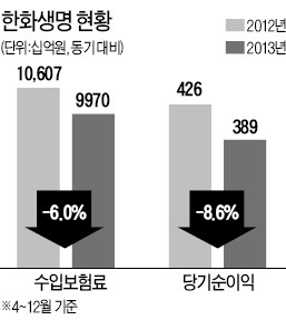 한화생명, 5년 만에 인력 감축