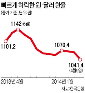 [원화강세 언제까지] 환율 1050원선 붕괴 바라만 본 정부…원화강세 가팔라지나