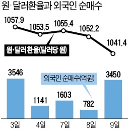 [원화강세 언제까지] 환차익 기대…외국인 2조5600억 순매수