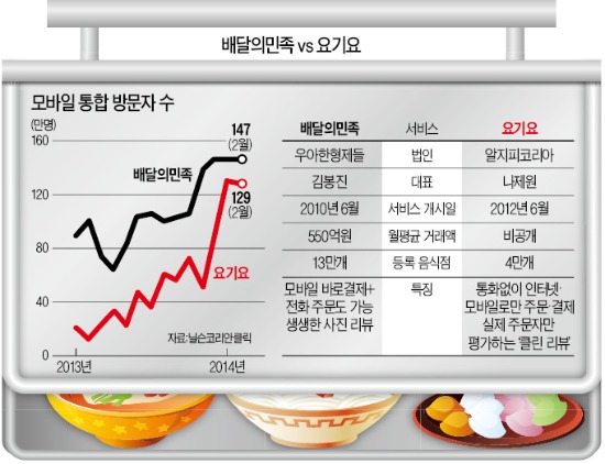 年10조 음식 배달시장…'철가방 앱' 전쟁