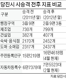 상전벽해…市 승격 3년차 당진시 가보니