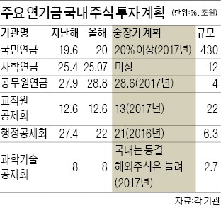 [마켓인사이트] 연기금, 해외 투자 더 늘린다…공무원연금, 두 배로 확대