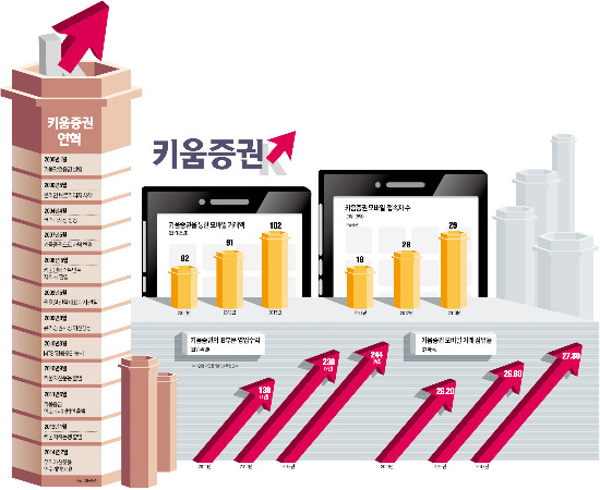 키움증권, 브로커리지 1위 지배력 더욱 강화…불황에도 성장 DNA 굳건