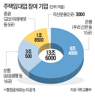 삼성생명·우리銀 주택임대업 한다