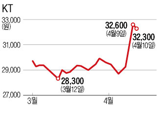 떼내고…줄이니…주가 오르네