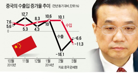 제조업 부진에…中 경제, 그늘 깊어진다